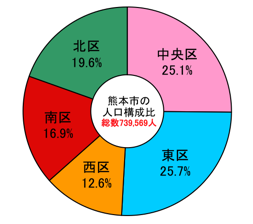 熊本市の推計人口 平成26年2月 なんでも熊本市情報局